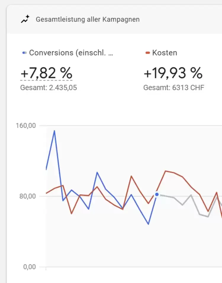 Vertiefte Google Ads Analyse durch Spezialisten | zottermedia GmbH