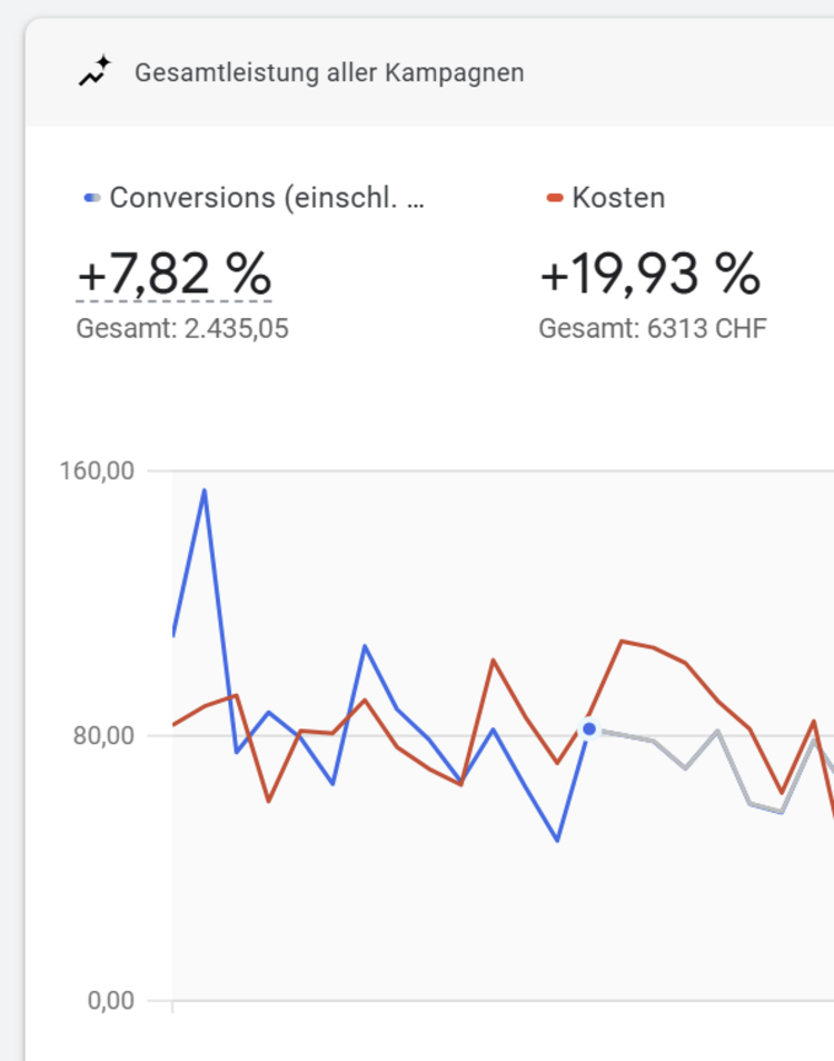 Vertiefte Google Ads Analyse durch Spezialisten | zottermedia GmbH