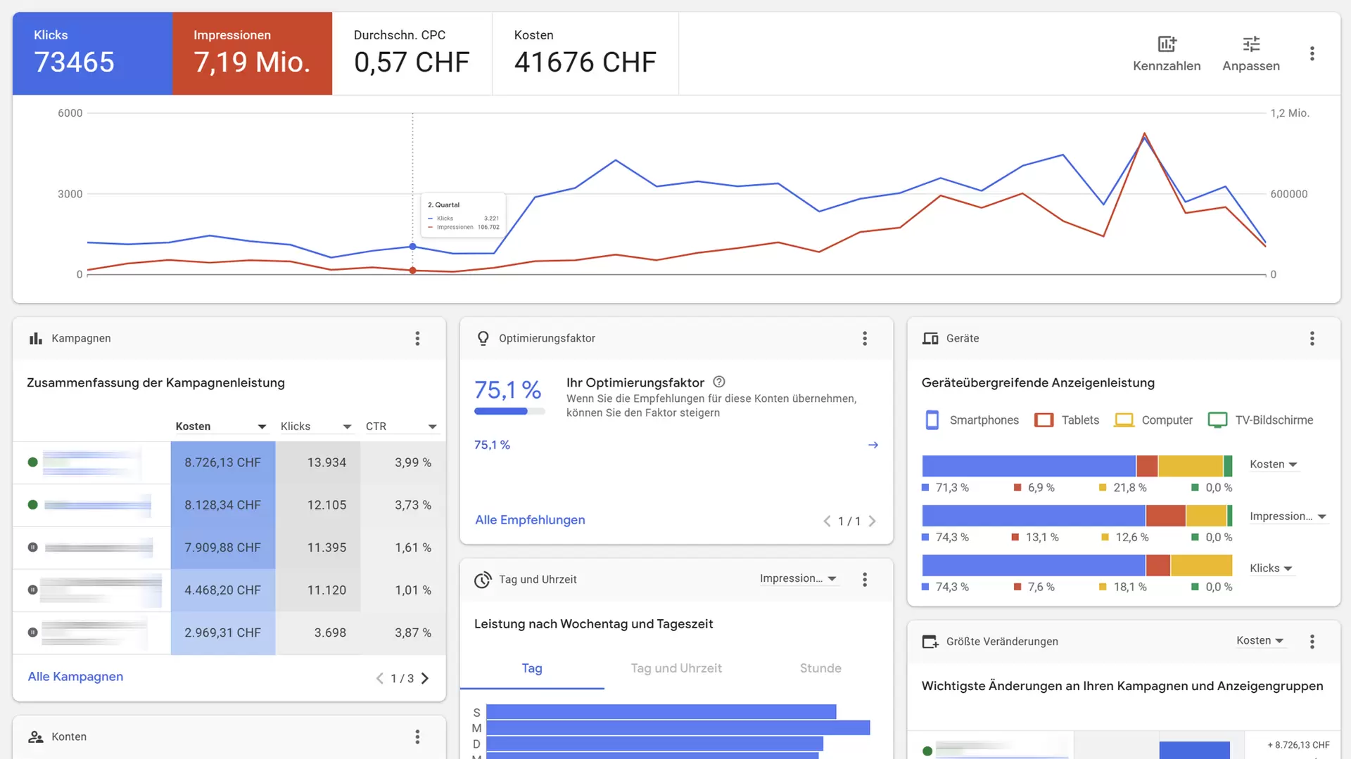 Google Ads Check und Google Ads Analyse für KMU | zottermedia GmbH