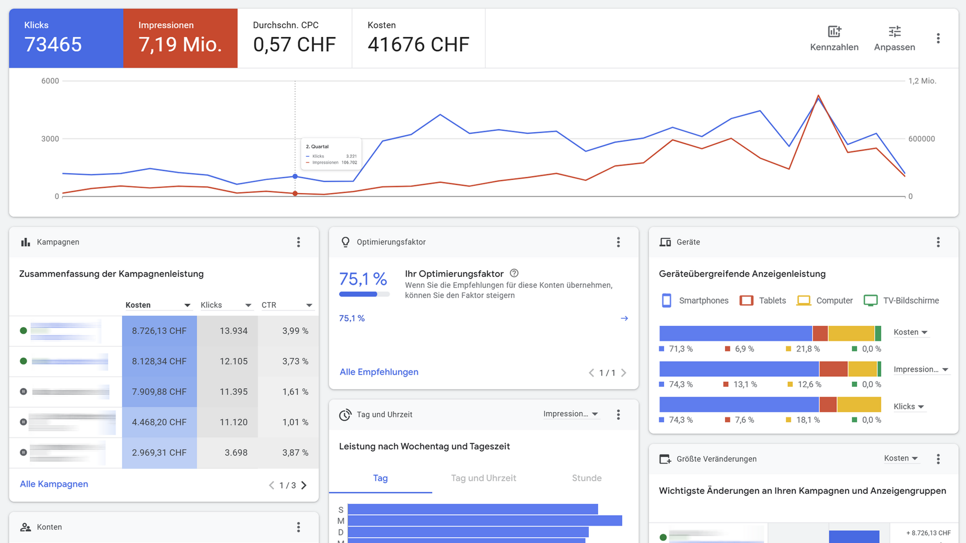Google Ads Check und Google Ads Analyse für KMU | zottermedia GmbH
